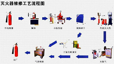 滅火器年檢維修流程