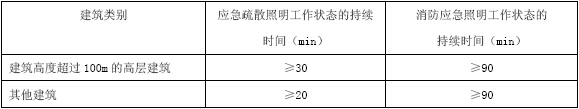 消防應急燈應急照明規范要求 1 應牢固、無(wú)遮擋，狀態(tài)指示燈正常。 2 切斷正常供電電源后，應急工作狀態(tài)的持續時(shí)間不應低于表1規定。 表1 應急照明工作狀態(tài)的持續時(shí)間   3 疏散照明的地面照度不應低于0.5 lx，地下工程疏散照明的地面照度不應低于5.0 lx。 4 配電室、消防控制室、消防水泵房、防煙排煙機房、消防用電的蓄電池室、自備發(fā)電機房、電話(huà)總機房以及發(fā)生火災時(shí)仍需堅持工作的其它房間，其工作面的照度，不應低于正常照明時(shí)的照度。 5疏散指示標志 6 應牢固、無(wú)遮擋，疏散方向的指示應正確清晰。 7 自發(fā)光疏散指示標志，當正常光源變暗后，應自發(fā)光，其亮度應符合GB 15630-1995的6.10.4.3的要求，持續時(shí)間不應低于20min。 8 燈光疏散指示標志，狀態(tài)指示燈應正常。工作狀態(tài)時(shí)，燈前通道地面中心的照度不應低于1.0 lx。切斷正常供電電源后，應急工作狀態(tài)的持續時(shí)間不應低于表2規定。 表2 應急工作狀態(tài)的持續時(shí)間表
